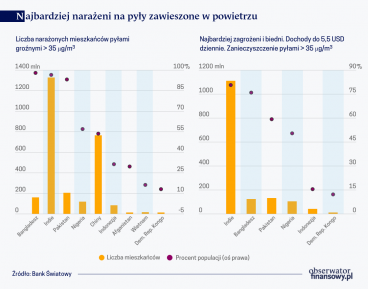 Drobne pyły na drodze rozwoju