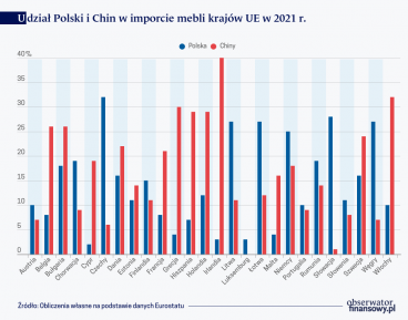 Silna pozycja polskich mebli na europejskim rynku