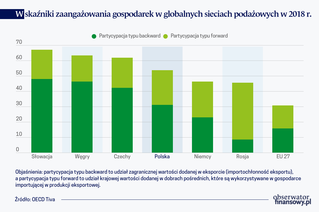 Mrożenie relacji z Rosją a polski eksport