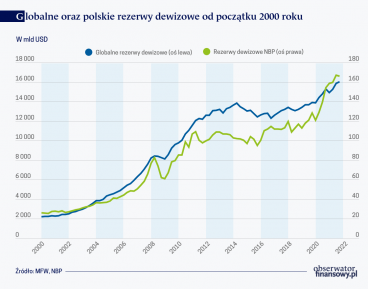 Zarządzanie rezerwami dewizowymi NBP