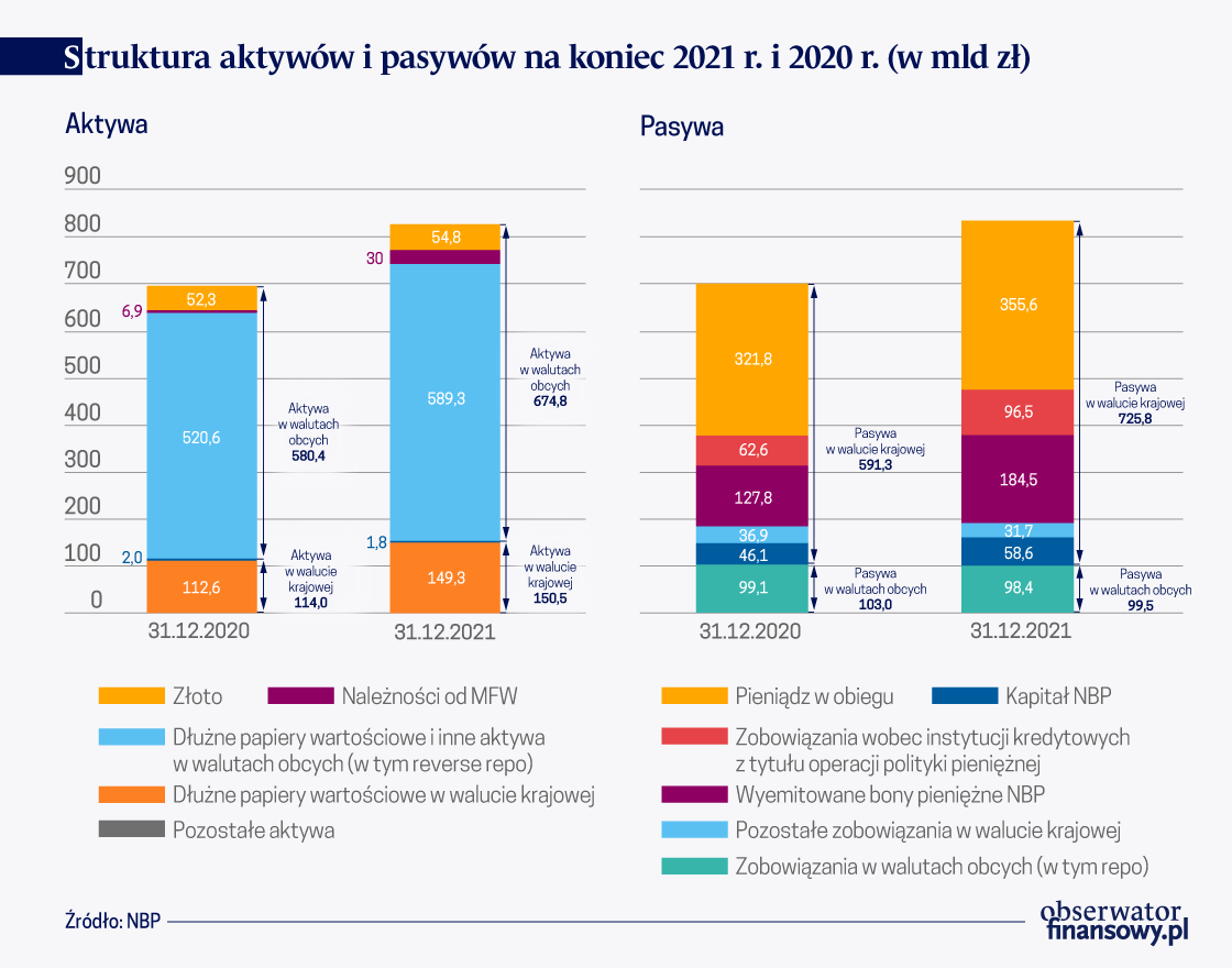 Sytuacja majątkowa i kapitałowa oraz wynik finansowy Narodowego Banku Polskiego za 2021 r.