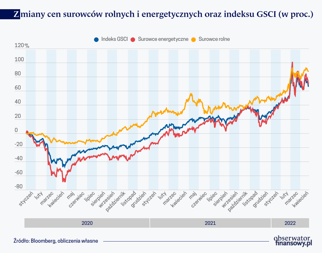 Czy wojna w Ukrainie doprowadzi do globalnego kryzysu żywnościowego?