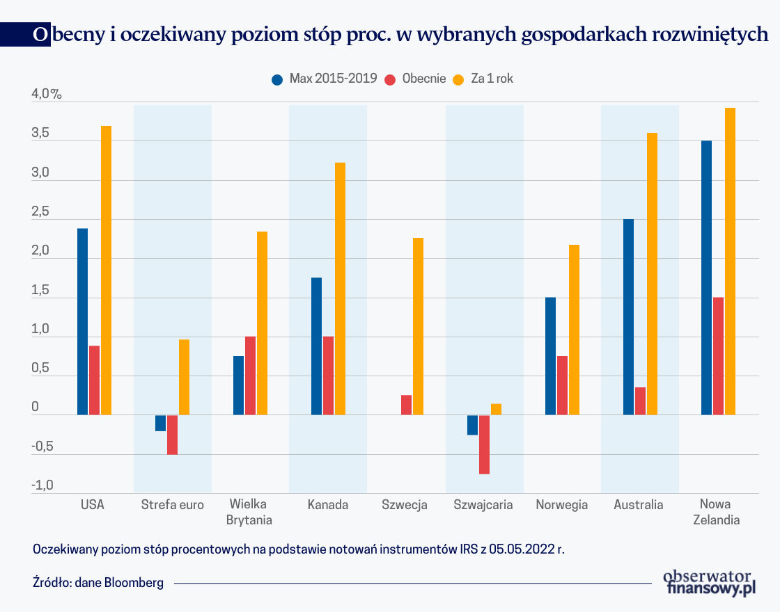 Globalne zacieśnienie polityki monetarnej – nowe wyzwania dla banków centralnych w obliczu globalnego wzrostu inflacji