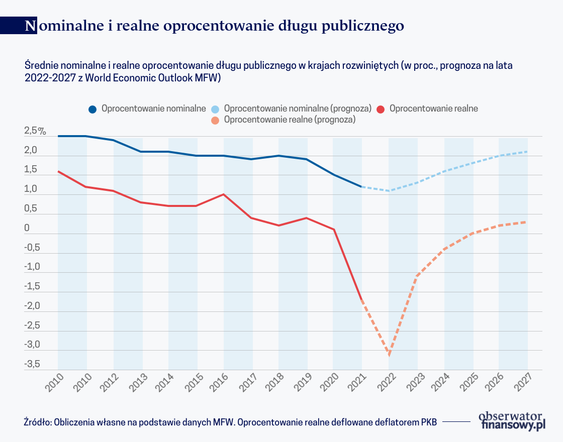 Koniec taniego pieniądza: nadchodzą trudniejsze czasy dla polityki fiskalnej?