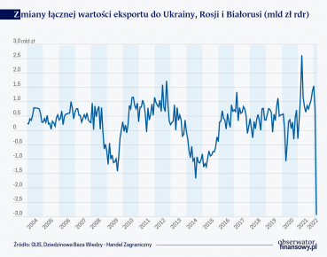 Wojna w Ukrainie przyczynia się do pogłębienia deficytu w handlu zagranicznym