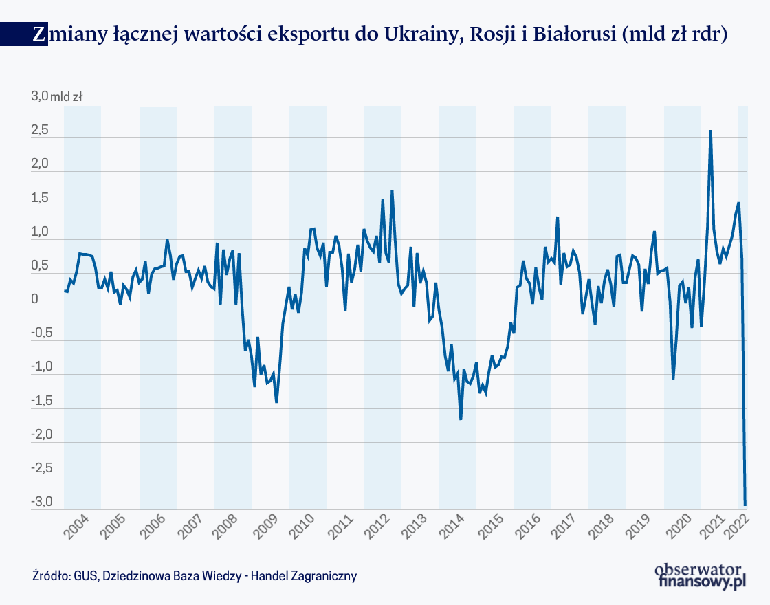 Wojna w Ukrainie przyczynia się do pogłębienia deficytu w handlu zagranicznym