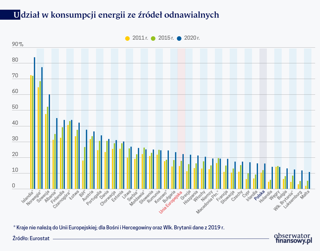 Coraz bardziej ambitne cele energetyczne