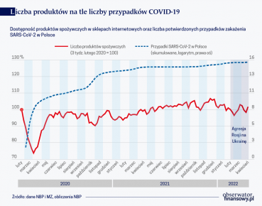 Internetowy monitoring sytuacji podażowej