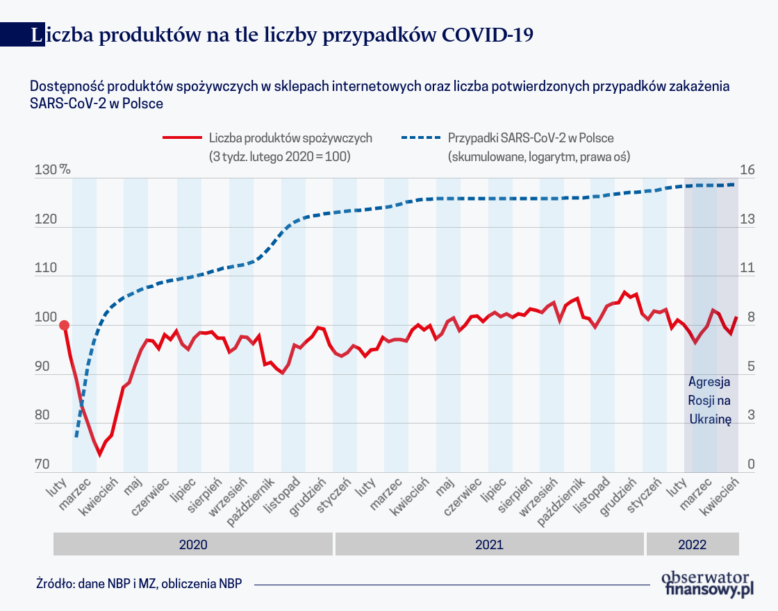 Internetowy monitoring sytuacji podażowej