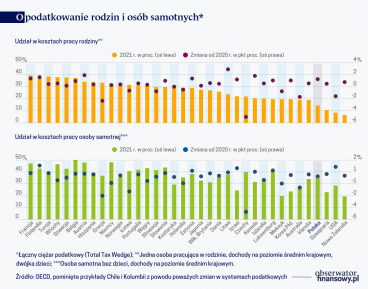 Wzrost cen i płac wróży także wzrost podatków