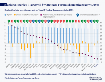 Turystyka rozkręca gospodarki i inflację