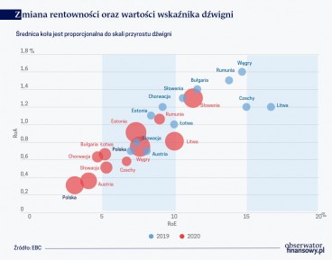 Sytuacja sektorów bankowych państw Inicjatywy Trójmorza po pierwszym roku pandemii