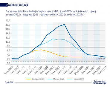 DABE NBP: Inflacja wróci do pasma odchyleń od celu w końcówce 2024 r.