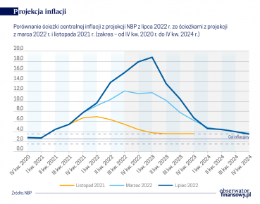 DABE NBP: Inflacja wróci do pasma odchyleń od celu w końcówce 2024 r.