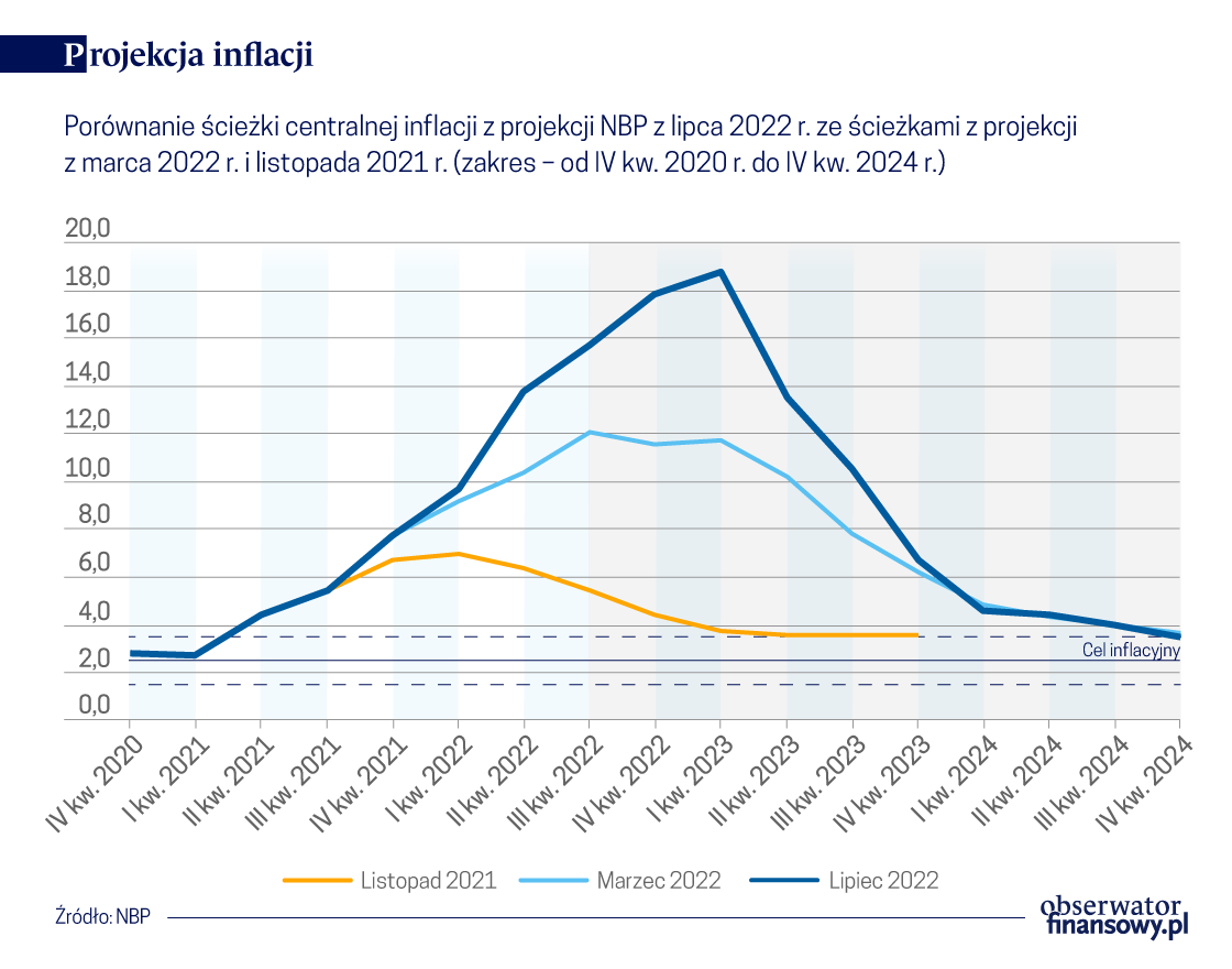 DABE NBP: Inflacja wróci do pasma odchyleń od celu w końcówce 2024 r.