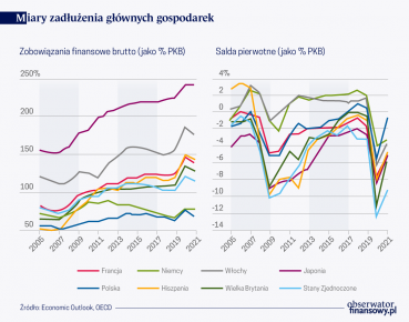 Koniec ery tanich pożyczek publicznych