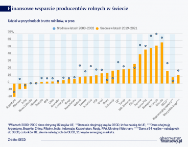 Pandemia i wojna zmieniają rynki rolne