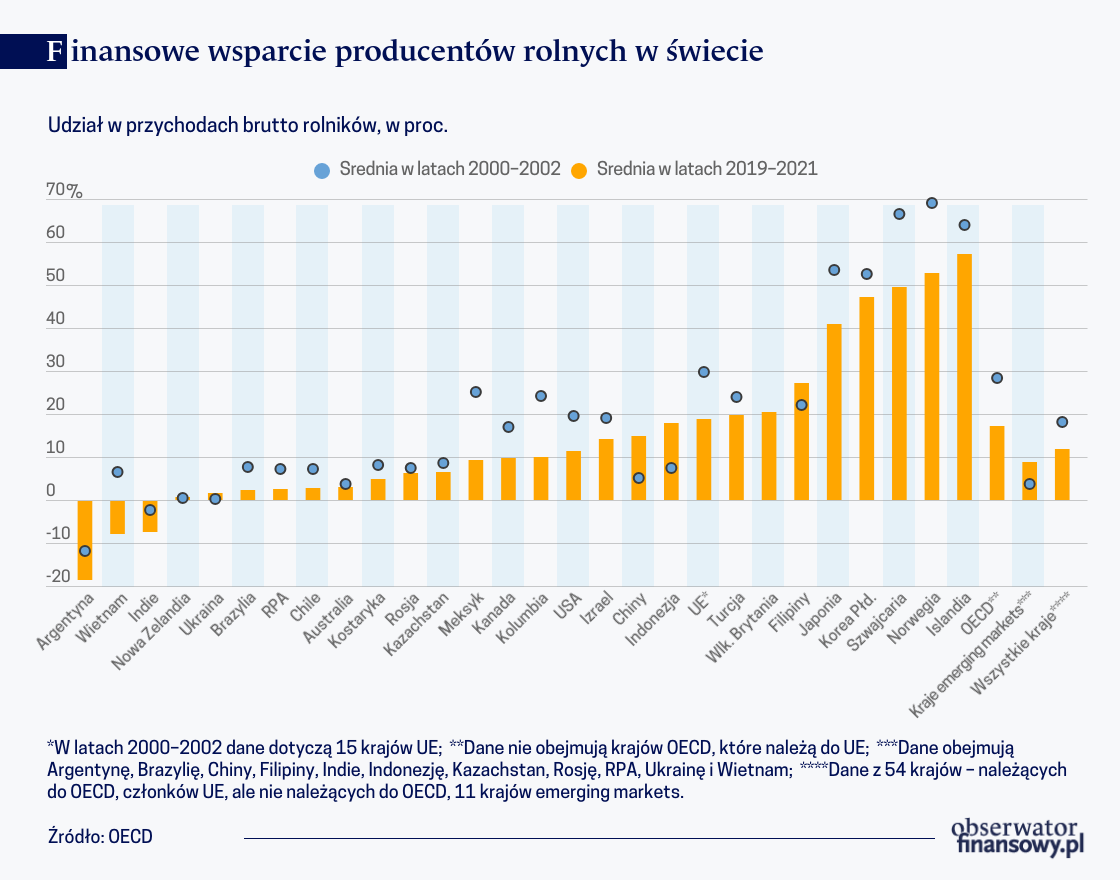 Pandemia i wojna zmieniają rynki rolne