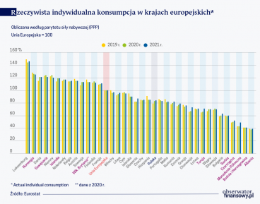 Europę najszybciej dogania Rumunia