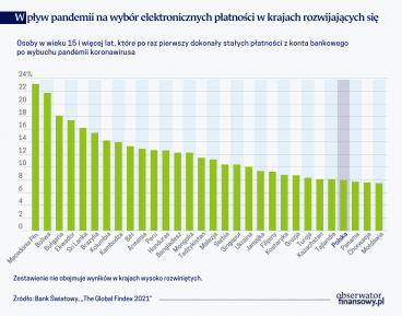 Pandemia przyspiesza cyfrowe płatności