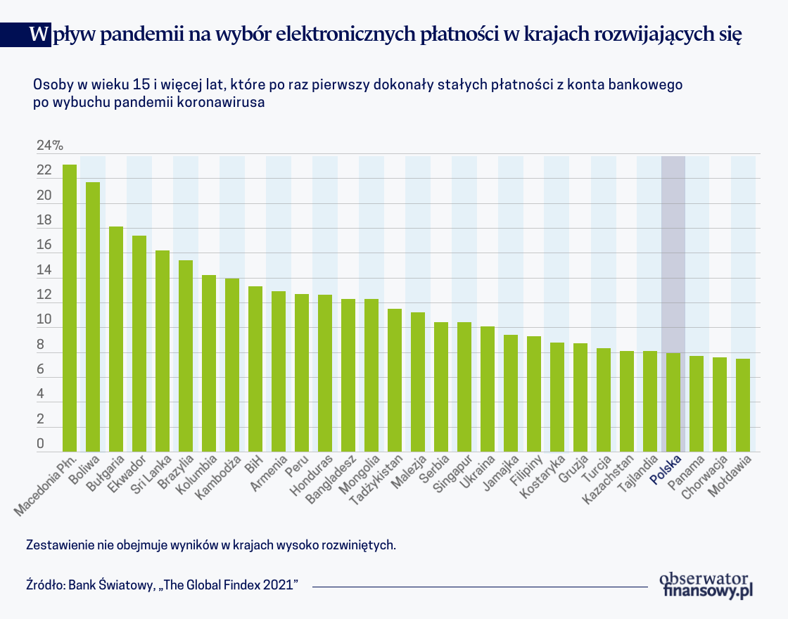 Pandemia przyspiesza cyfrowe płatności