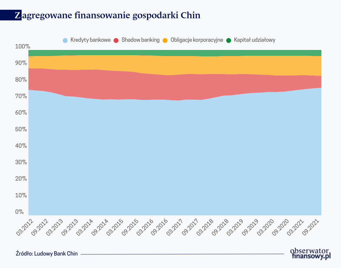 Niuanse chińskiego systemu finansowego