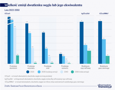 Wielkie pieniądze albo wielkie emisje