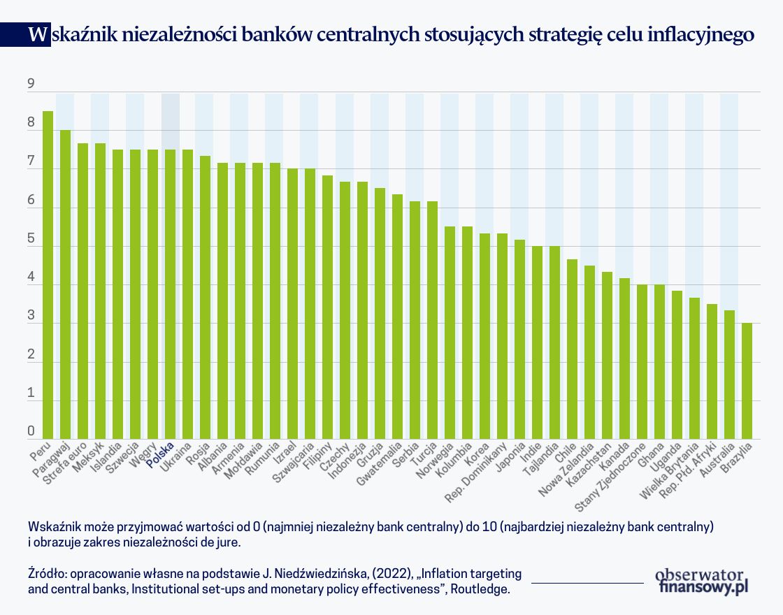 Niezależność banków centralnych a wiarygodność polityki pieniężnej