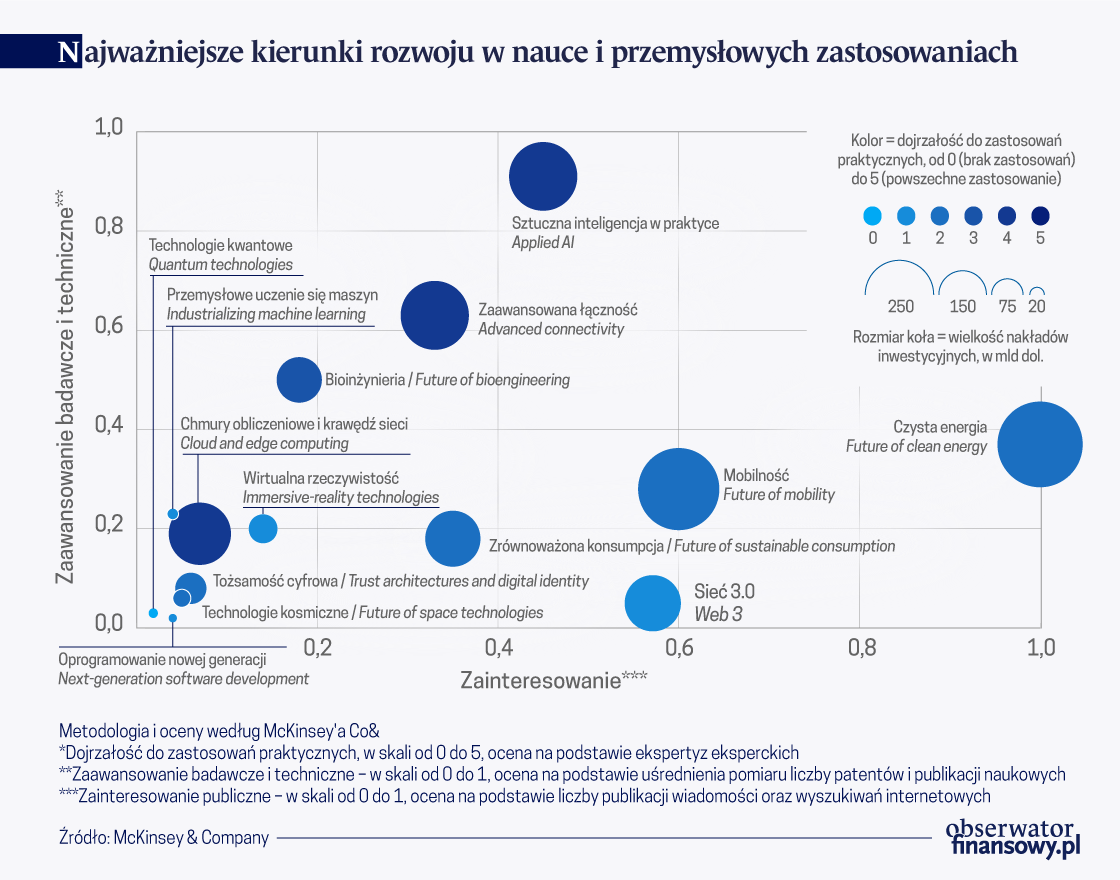 Szybkie dojrzewanie technologii jutra