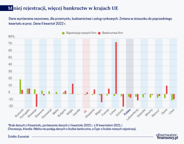 W Europie firm wolniej przybywa niż ubywa