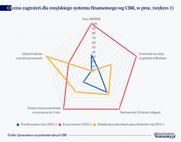 Rosyjski system finansowy w czasie wojny