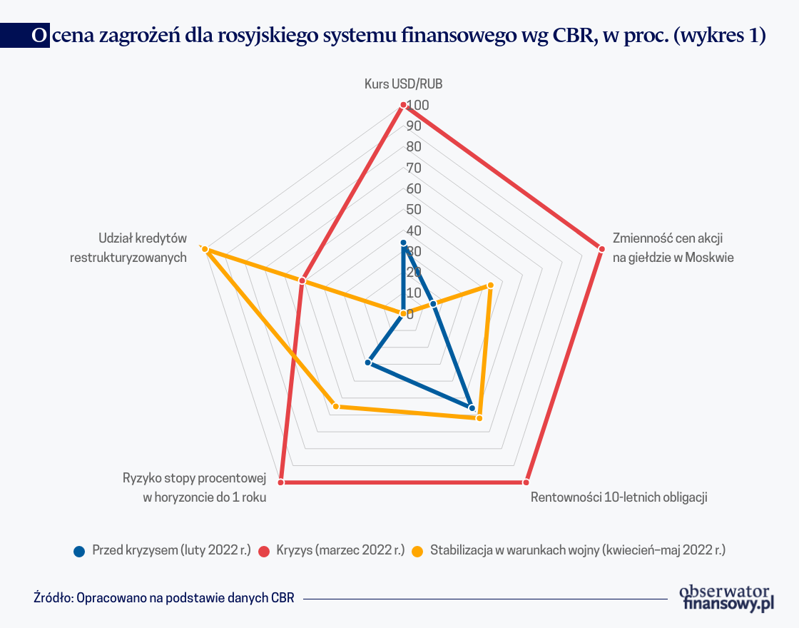 Rosyjski system finansowy w czasie wojny