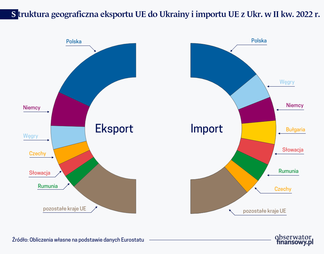 Wojenny wzrost polskiego eksportu do Ukrainy