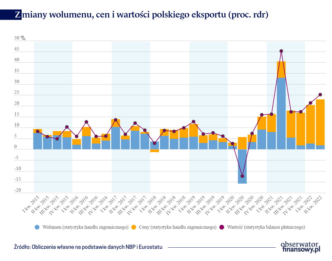 Ceny podniosły dynamikę polskiego handlu zagranicznego