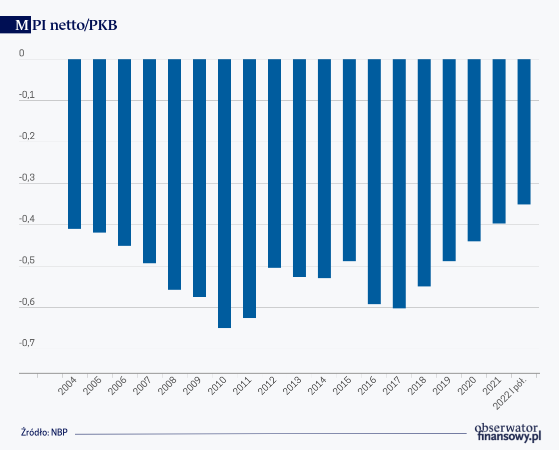 Dalsza poprawa wskaźnika MPI do PKB
