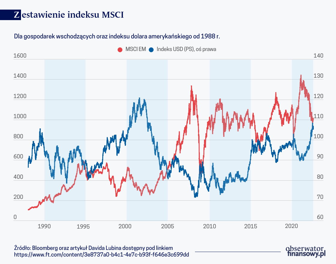 40 lat minęło, a silny dolar nadal zagraża gospodarkom wschodzącym