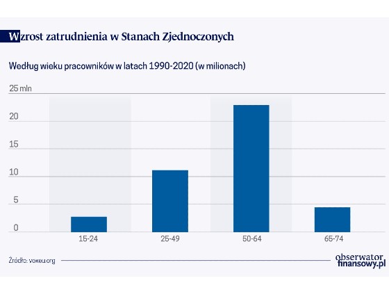 Rynek pracy w Stanach Zjednoczonych coraz bardziej przyjazny dla starszych pracowników