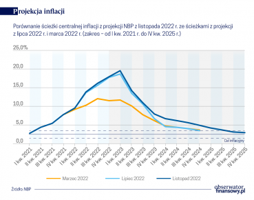 DABE NBP: Inflacja w okolicy celu w 2025 r.