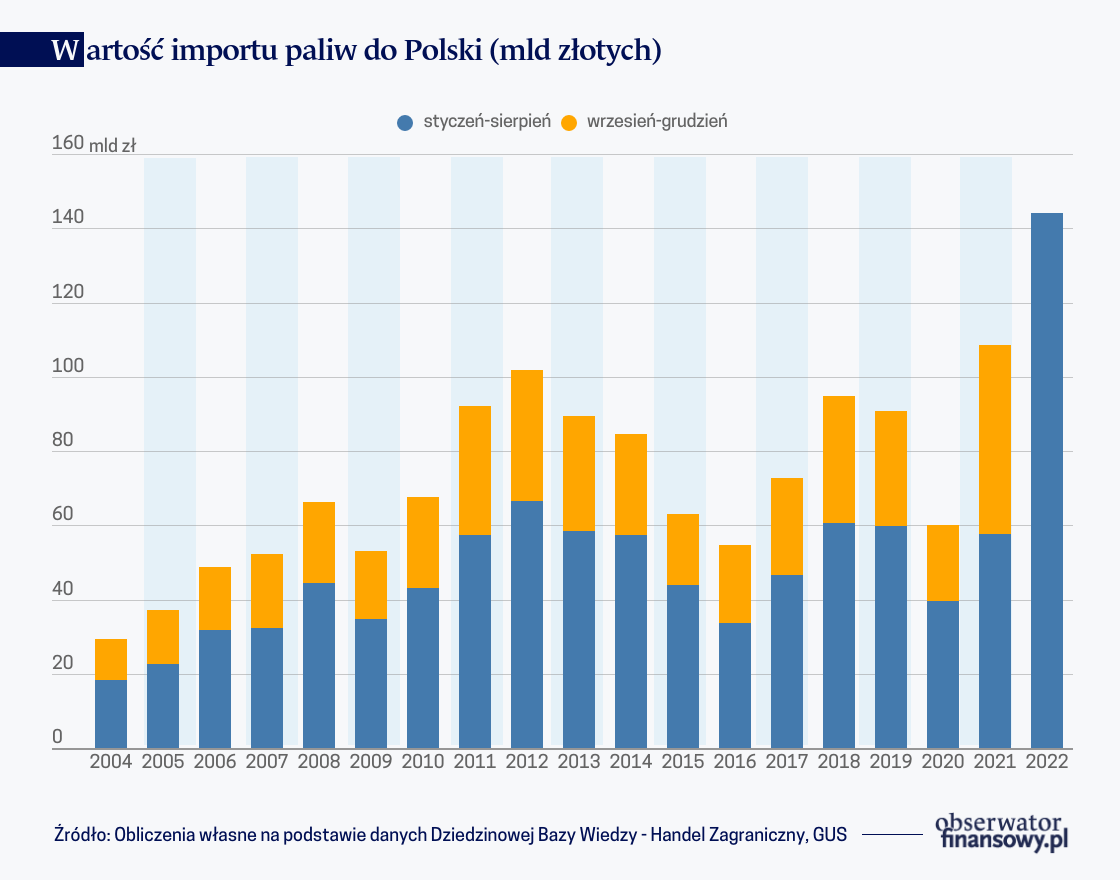 Polska na drodze do uniezależnienia się od rosyjskich paliw