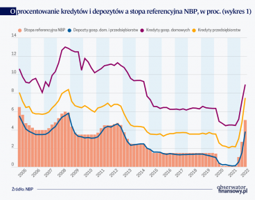 Dostosowania stóp kredytowych i depozytowych w bieżącym cyklu polityki pieniężnej