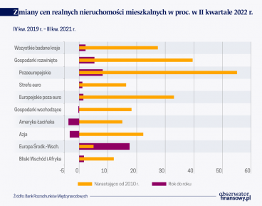 Wzrost cen mieszkań spowalnia, a nawet zamienia się w spadek