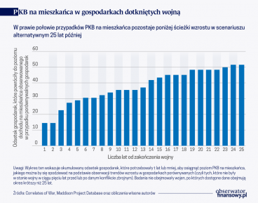 Odbudowa gospodarki po wojnie