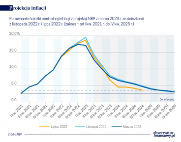 DABE NBP: Inflacja trochę niższa a PKB wyższy niż w ostatniej projekcji