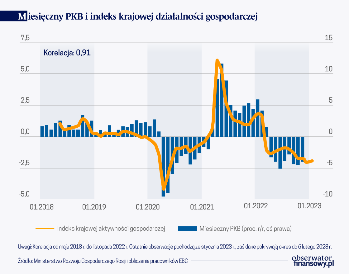 Recesja w Rosji pogłębia się