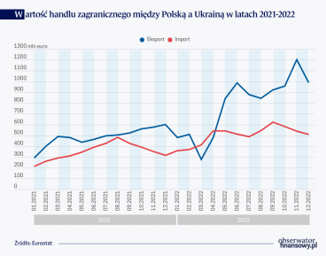 Wpływ wojny na handel zagraniczny Polski