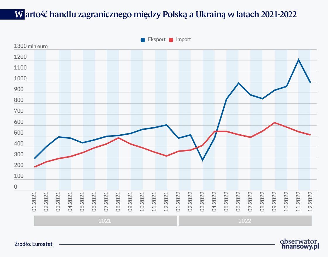 Wpływ wojny na handel zagraniczny Polski