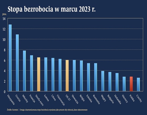 Niskie bezrobocie w Polsce może być trwałe