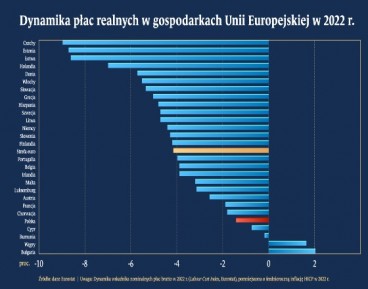Polska z najniższym spadkiem płacy realnej