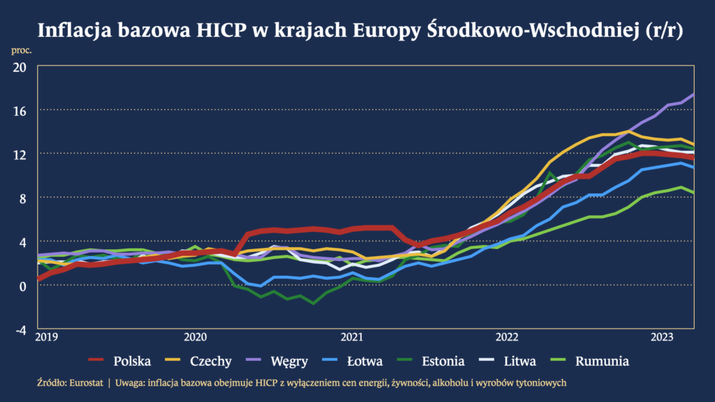 Inflacja w Polsce nie jest wyjątkowa na tle regionu