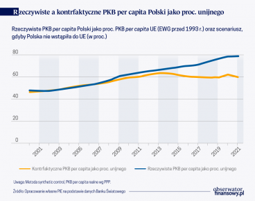 Polska gospodarka silna eksportem